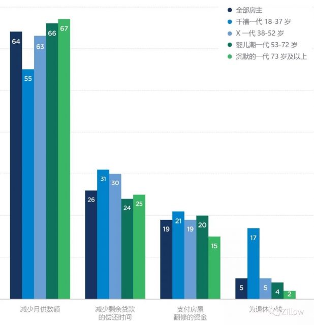 2017 消费者住房趋势报告——房主篇