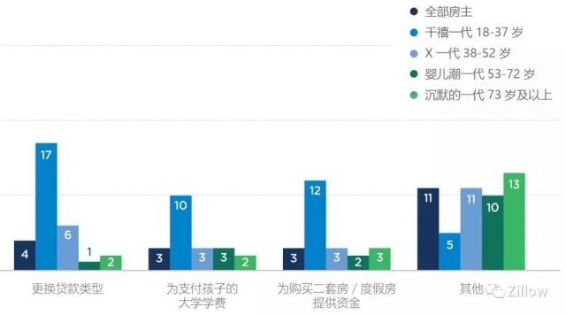 2017 消费者住房趋势报告——房主篇