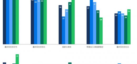 2017 消费者住房趋势报告——房主篇