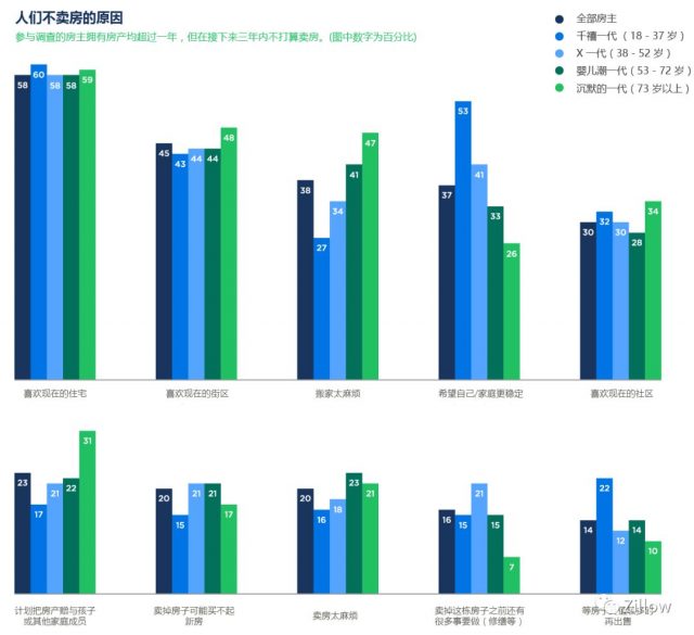 2017 消费者住房趋势报告——房主篇