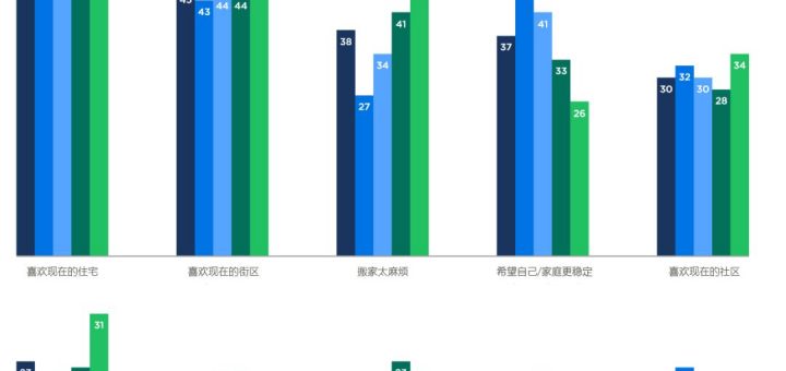 2017 消费者住房趋势报告——房主篇