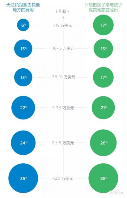 2017 消费者住房趋势报告——房主篇