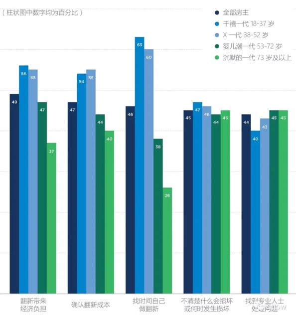 2017 消费者住房趋势报告——房主篇