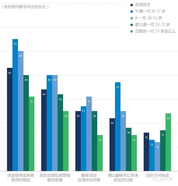 2017 消费者住房趋势报告——房主篇