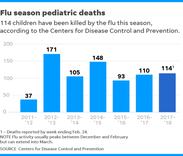 CDC稱致命流感疫情消退 但仍需警惕第二波疫情