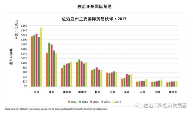 1286億美元! 喬治亞州國際貿易刷新紀錄：中國是最大的貿易夥伴國！