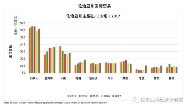 1286億美元! 喬治亞州國際貿易刷新紀錄：中國是最大的貿易夥伴國！