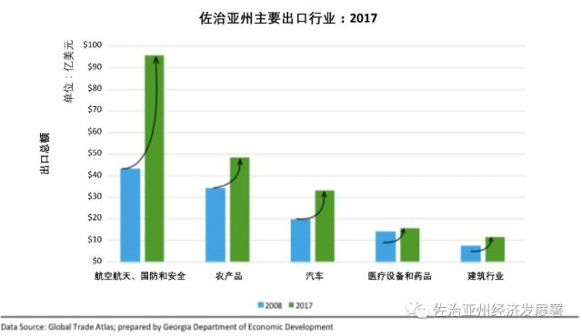 1286億美元! 喬治亞州國際貿易刷新紀錄：中國是最大的貿易夥伴國！