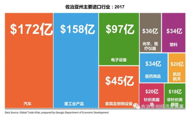 1286億美元! 喬治亞州國際貿易刷新紀錄：中國是最大的貿易夥伴國！