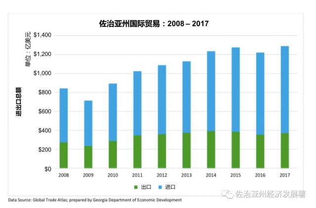 1286億美元! 喬治亞州國際貿易刷新紀錄：中國是最大的貿易夥伴國！