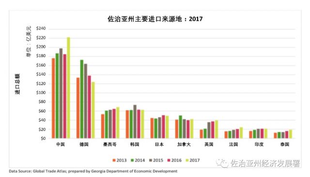 1286億美元! 喬治亞州國際貿易刷新紀錄：中國是最大的貿易夥伴國！