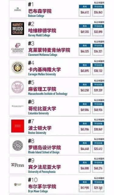 美國最適合留學的大學是...