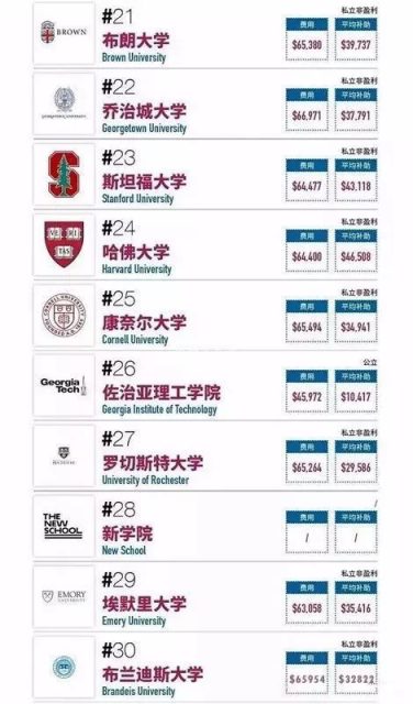 美國最適合留學的大學是...