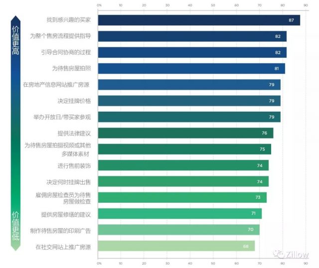 房产经纪人佣金，卖家到底应该支付多少钱？