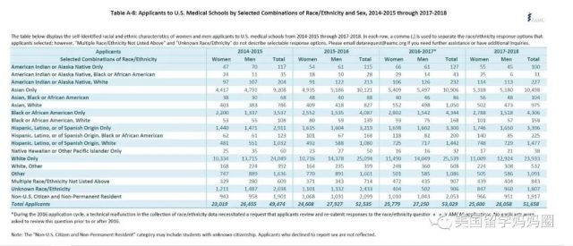 考入斯坦福医学院：不同种族不同录取标准的终极体验