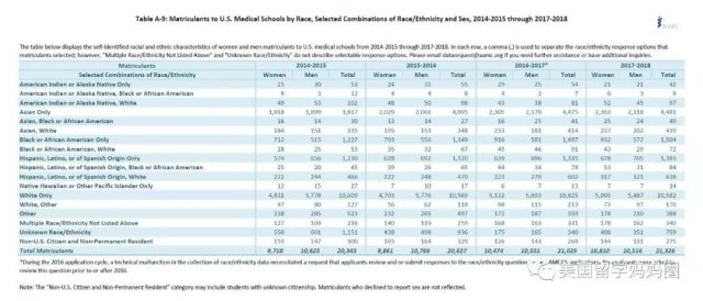 考入斯坦福医学院：不同种族不同录取标准的终极体验