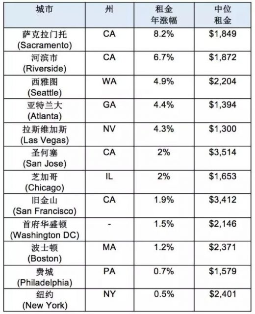 美国房产供不应求，2018年二季度房市乐观向好