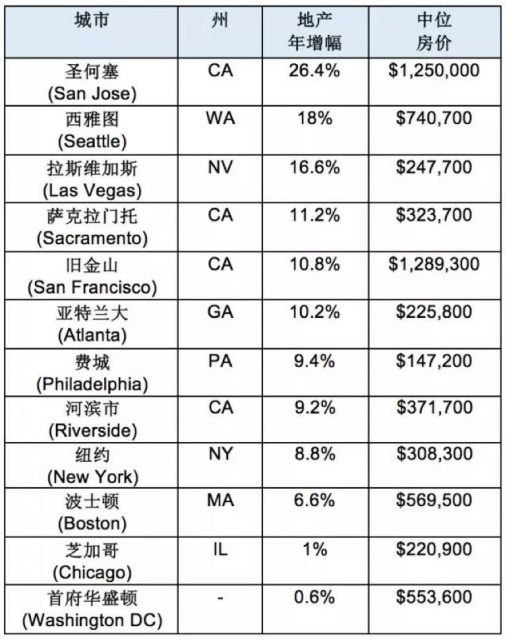 美国房产供不应求，2018年二季度房市乐观向好