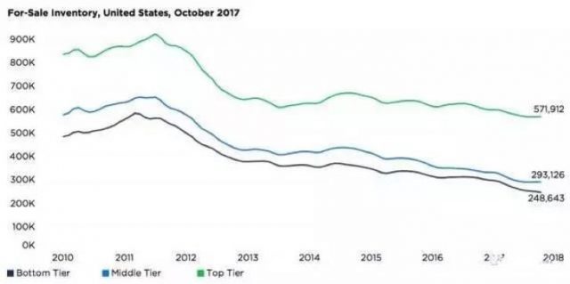 美国房产供不应求，2018年二季度房市乐观向好