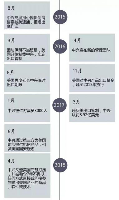 美国全面制裁封杀中兴：一颗芯片都不卖，直到2025年