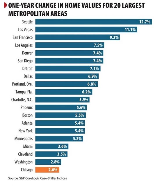 全美20大城 芝加哥房产升值率敬陪末座