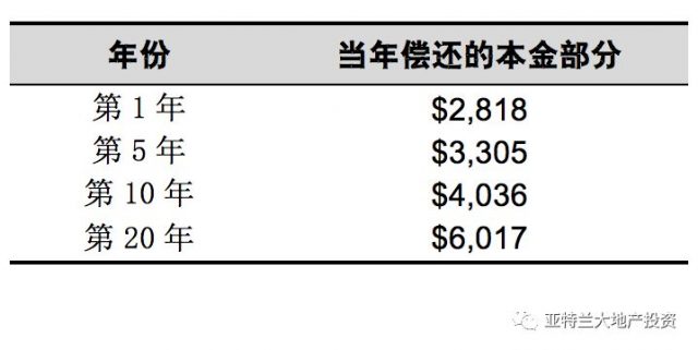 投资房数据分析大揭秘 -计算投资回报的几个重要指标