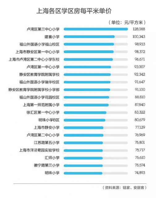 高考不易！不如让孩子开挂的人生从美国学区房开始？明天（6月7日），高考又将拉开大幕，也是一场“万里挑一”的竞赛。 从中国式学区房开始，中国父母为给孩子更好的教育条件，是可以牺牲一切的。 天价学区房就是最好的明证。今年4月，北京西城区地下室卖出1050万高价。 学区房的本质不就是让孩子获得更优质的教育资源？ 事实上，对于这些有先见之明的家长来说，他们早已给孩子更多更好的选择——留学。 无论是让孩子成为低龄留学生，还是高考之后去留学。高考一定不会是束缚他们选择的那道坎。 要知道，一所排名比较好的美国高中，常春藤名校的录取率达到10%。当然这类高中申请难度一样非常大。 那么，今天我们来看看美国学区的学区制度？美国学区房比中国容易吗？美国哪些地区拥有更好的学区资源？美国的学区房值不值得买，又该如何买？ 孩子，我要求你读书用功，不是因为我要你跟别人比成绩，而是因为，我希望你将来会拥有选择的权利，选择有意义、有时间的工作，而不是被迫谋生。 ——龙应台 ONE美国的学区制度 和中国一样，美国的学区房的概念同样仅针对中小学义务教育阶段的公立教育。 美国法律规定，任何居住在这个学区内的孩子，都享有免费教育的权利。 和中国最大的不同是，美国的学区标准不是产权，而是实际居住。 根据美国的学区制度，家长并不需要买房，只要家庭在对应学区居住，就可入读学校。学校仅仅是看学生是否居住在学区，入学要求仅需要居住证明，比如水电费账单、银行账单等等。 那么要说明的是，有产权但是不住在这里，是不能入学的。当然不排除有人打擦边球，但这其实是违规的，被发现后孩子是可以被开除的。 公立学校的经费来源于各州教育局的拨款（通常占总支出的40-45%），也就是学区内住户所缴纳的房产税。 也就是说，美国公立学校的经费和房产税直接挂钩。通常来说，房产税越高，教育经费越充足，学校相对也越好。 总结来说，美国的学区更像自由市场发展出来的，先有好地方、富人区，后有地产税，然后就有充足的教育经费，然后学校自然成了好学校。 当然如果不喜欢对应学区的学校，孩子可以申请其他学校，甚至跨行政区申请，当然这也就得排在划片的人后面。 如何判定一所学校的好差呢？欢迎点击相关阅读 >>>10分学校变4分！在美国买学区房要注意了！ TWO优质学区房的购买逻辑 和中国一样，美国的学区房一样受欢迎，价格一定也会略高于周边非学区的房源，但是没有中国如此离谱。 如果是投资学区房，你首先要接受的是，学区房的租售比要比非学区房低1-2个点。当然好学区房抗跌能力也要优于非学区房。 美国选购学区房还需要考虑以下几个因素： 治安：考察学区安全与否，一是通过网站查询地区犯罪率报告，二是实地考察，如果街上总有闲人逛来逛去一定是有隐患的。 居民素质：社区的居民素质可以提现这个社区的文化和教育水平，通常可以通过人种构成比例、离婚率、家庭和单身的比例，以及居民的受教育程度等进行考察。 交通：这个包含生活配套、购物、娱乐等，周边是否有高速公路或者大型商场、公园、公共场所等都很重要。比较大部分美国的优质学区房都在城市的近郊。 在淘海房APP上，用户可以很清晰的在房源详情下面看到房源所对应的学校。 THREE买美国学区房容易吗？ 每年，有35万学生前往美国留学，其中低龄留学生数量占到总人数的1/3。 由于各种原因，超过90%的中国学生并没有进入美国顶尖的私立高中就读，这也是为何越来越多的家长，通过购买公立名校的学区房获取孩子就读名校的资格。 留学不可否认是中国人海外置业的主要原因。 就连最近，范冰冰被曝光的海外置业，细看买的也都是学区房。 在淘海房用户群中，有用户问，美国买学区房比中国容易吗？ 不考虑公平的对比两地的房价，仅仅从价格本身来看， 不同于中国好的中小学位于市中心，无论是纽约还是旧金山，好的公立学校大多分布在近郊区。不过，购买一套学区房的价格仍然需要200万美元左右，并不便宜。此外家长每年还要支付1-3%的地税。 即便如此，与国内动辄十几二十万一平米的学区房相比，美国的学区房仍然更具性价比。 当然对于预算不多的中国家长来说，可以选择房价更便宜的城市购买学区房。 2018年北美学区房投资报告数据显示，在加州或者纽约就读同等级水平的高中，区域内的房价将会是芝加哥或者得州地区的三到六倍。 >>>相关阅读：计划海外留学？不妨先到这里看看！ 与国内一线城市的学区房相比，美国的学区房则并没有那么贵。 Q&A @砖 美国西部不如东部高中教育质量高？ 淘海房：任何一个地区都有好学校也都有差学校。学校的学术氛围并不会因为地域受到限制，整体来说，美国教育资源分布均衡，每个区都有非常好的高中和大学。 东部学校的历史普遍长于西部学校，这个可能让一些人误认为东部教育质量更高。当然美国常青藤联盟校主要集中在东部地区，所以东部的教育传统是毋庸置疑的。 从专业角度讲，美国东部的强势专业有：英语、工商管理、心理学、视觉与表演艺术和一些时尚相关的专业。而在美国西部，理工科专业明显要强于东部，优势专业有：电子、软件、计算机、电子工程、制造业、航空、航天工程、旅游、国际贸易、影视等等。 更建议在选择学校的时候，结合孩子的兴趣爱好，和大学专业方向，以及未来职业规划而定。 @Goft Cute 对于孩子来说，低龄留学是否是一个恰当的选择？ 淘海房：这个问题的答案一定是因人而异的。低龄出国对父母和孩子的心理健康管理非常必要，新的亲情沟通模式也需要建立。同时，对于孩子的自制力监控也是一个非常大的考验。当然家长陪读也是一种选择，但这有涉及到更多层面的问题。 @FFF 无绿卡外国学生是否可以通过购买学区房入学？ 淘海房：可以。如果没有绿卡，则需要持有学生签(I-20)才可能入学，当然也有城市还有可能拒绝无绿卡的学生入读。