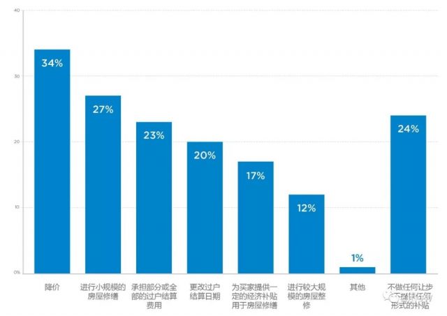 ​数据揭秘：即便身处热门房市，卖家仍然深陷焦灼