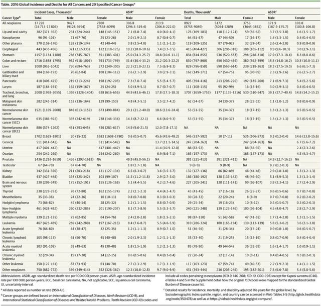 腫瘤：《JAMA》子刊最新數據，十年間全球癌症病例又增加了28%！