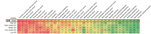 腫瘤：《JAMA》子刊最新數據，十年間全球癌症病例又增加了28%！