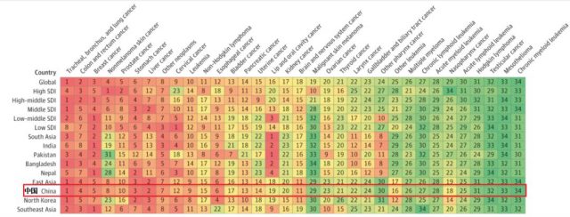 腫瘤：《JAMA》子刊最新數據，十年間全球癌症病例又增加了28%！