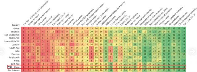 腫瘤：《JAMA》子刊最新數據，十年間全球癌症病例又增加了28%！