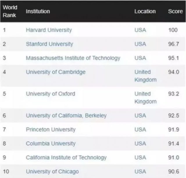 2018世界大学排名：美国亮了，中国大学排名大跳水！