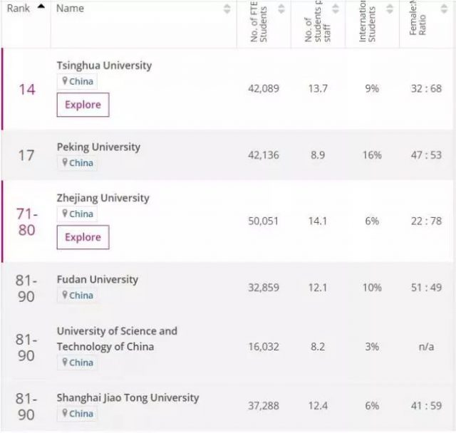 2018世界大学排名：美国亮了，中国大学排名大跳水！