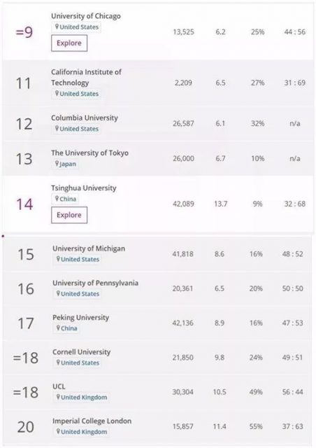 2018世界大学排名：美国亮了，中国大学排名大跳水！