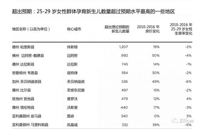 数据揭秘：高房价压力下，美国妈妈也“恐生”