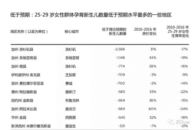 数据揭秘：高房价压力下，美国妈妈也“恐生”