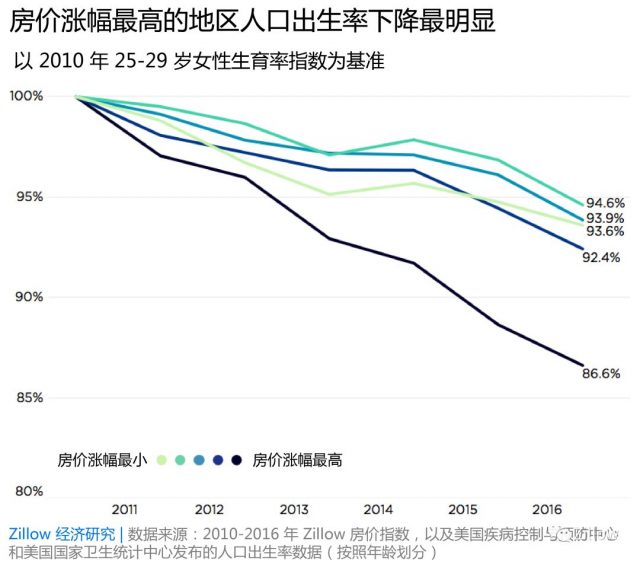 数据揭秘：高房价压力下，美国妈妈也“恐生”