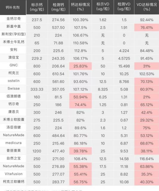 华人又炸了！在美国常买的这种钙片竟被检测到不合格