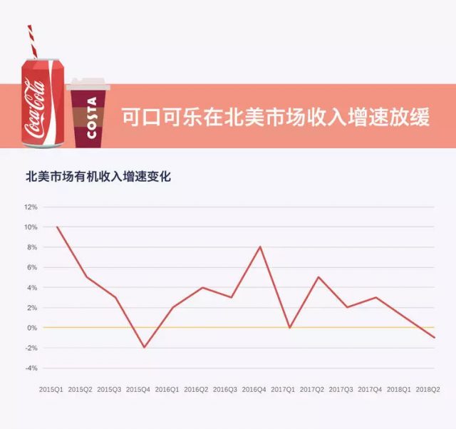 可口可樂收購 Costa，132 年的糖水公司終於決心做一門新生意