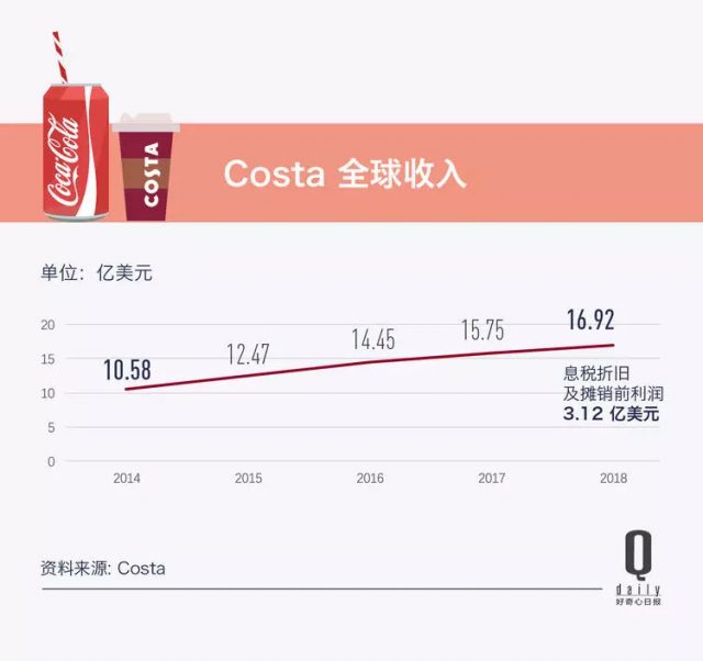 可口可樂收購 Costa，132 年的糖水公司終於決心做一門新生意