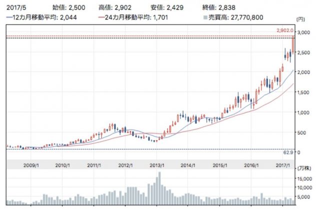 有錢人的快樂你根本想像不到！這位日本億萬富豪，花了17億成為世界首位坐私人火箭環遊月球的旅客…