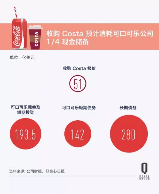 可口可樂收購 Costa，132 年的糖水公司終於決心做一門新生意