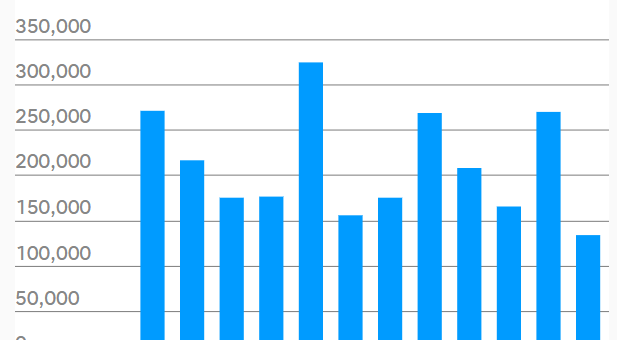 全美9月失业率降至3.7% 创50年最低水平