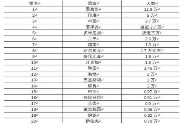 2017年有37674名中国人加入美国国籍，排名世界第三