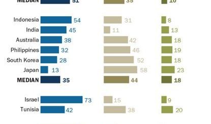 皮尤：7成以上美国人不欢迎更多移民 工作减少、安全威胁为主因