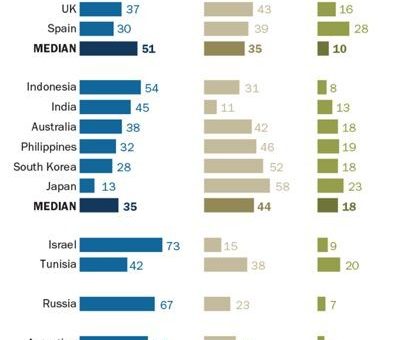 皮尤：7成以上美国人不欢迎更多移民 工作减少、安全威胁为主因