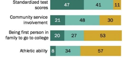 不只亞裔反對 大學錄取考慮種族因素 73%美國人說不