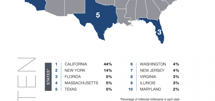 美国千禧一代百万富翁超60万 有一半在这个州