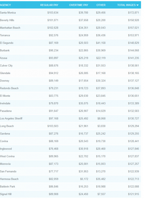 5亿加班费！洛杉矶警察消防员加班超过800万小时！年薪13万加班费36万！